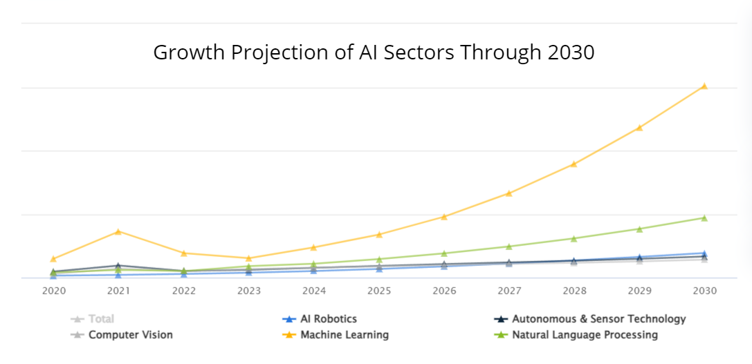 growth projection of AI sectors through 2030 statista